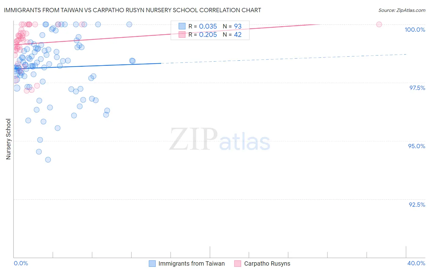 Immigrants from Taiwan vs Carpatho Rusyn Nursery School