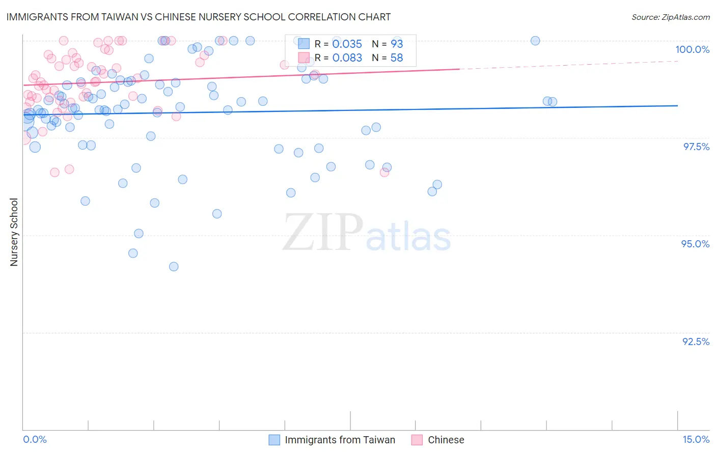 Immigrants from Taiwan vs Chinese Nursery School