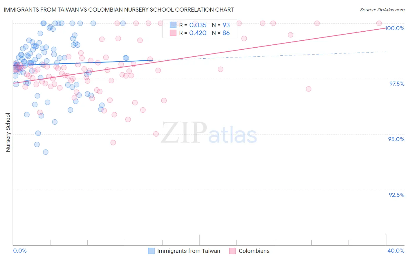 Immigrants from Taiwan vs Colombian Nursery School