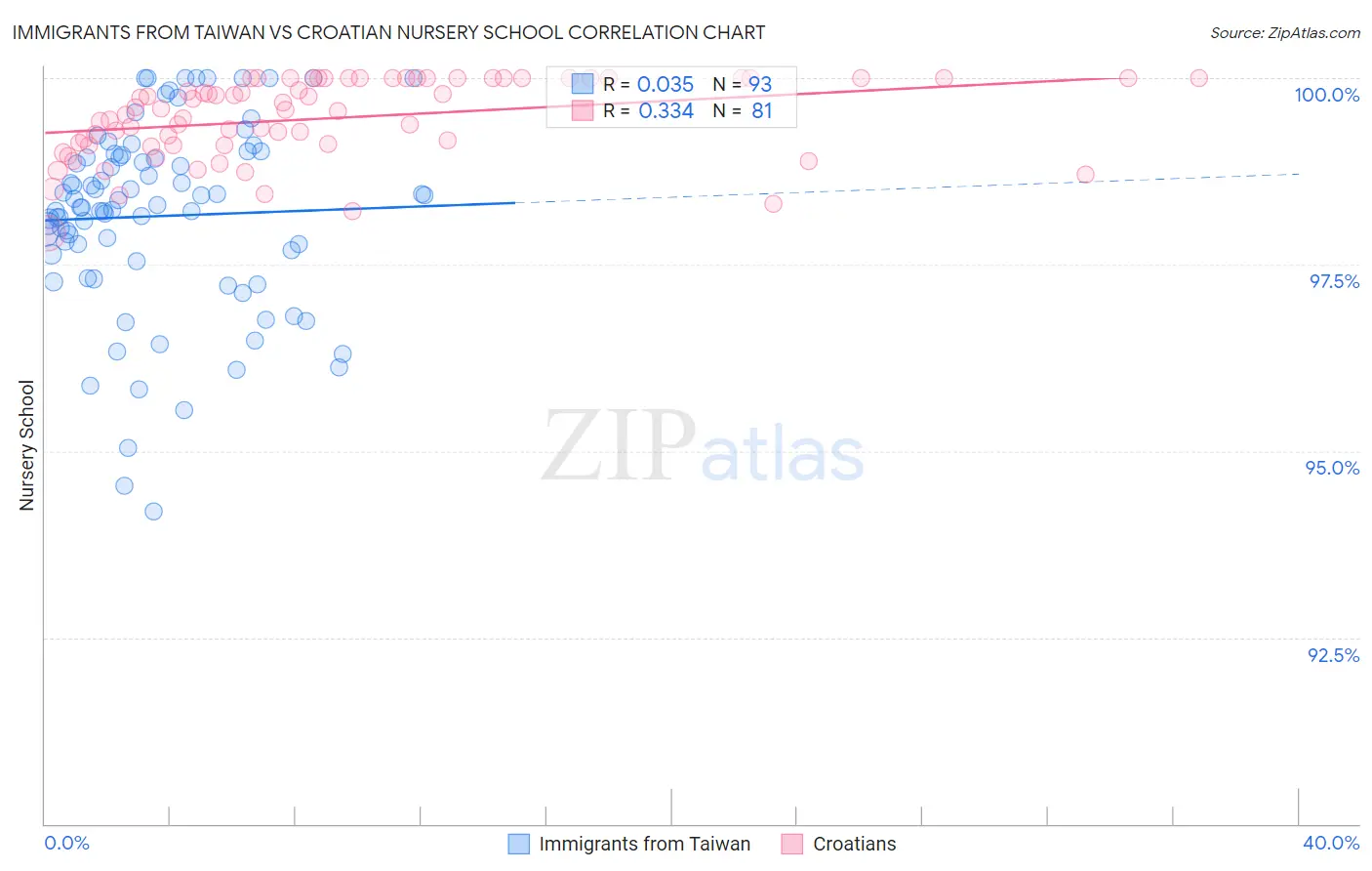 Immigrants from Taiwan vs Croatian Nursery School