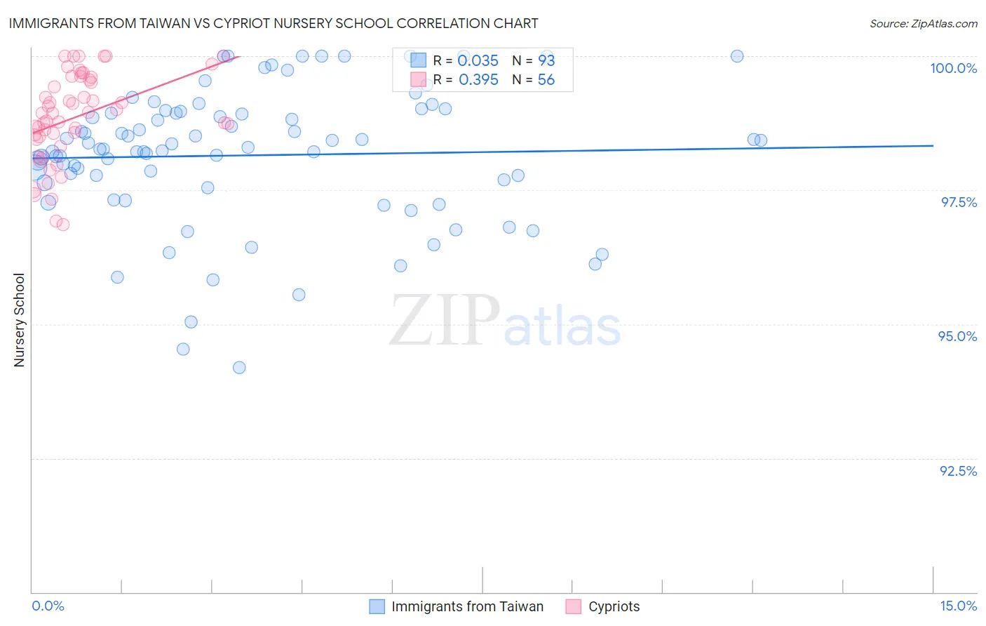 Immigrants from Taiwan vs Cypriot Nursery School