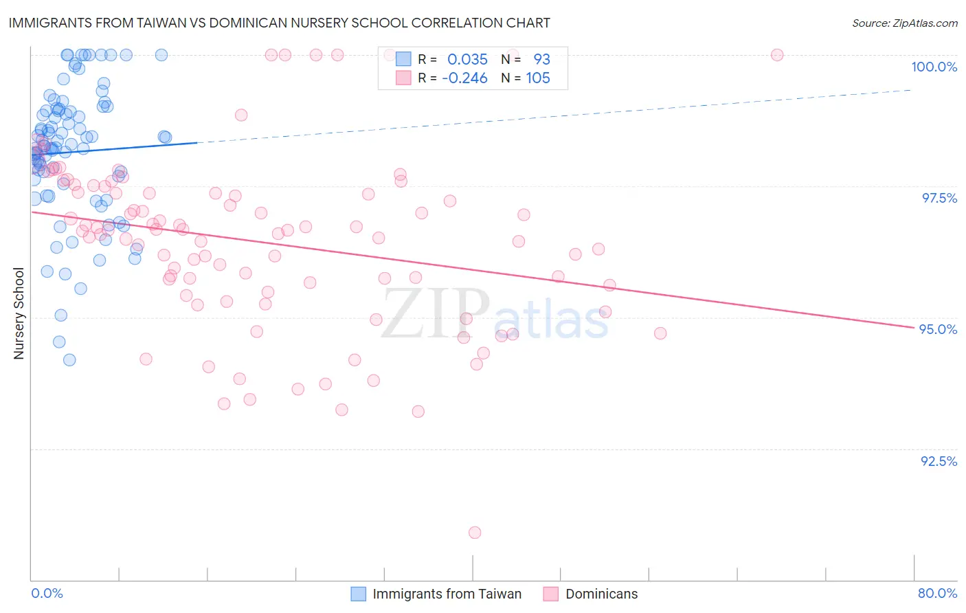 Immigrants from Taiwan vs Dominican Nursery School
