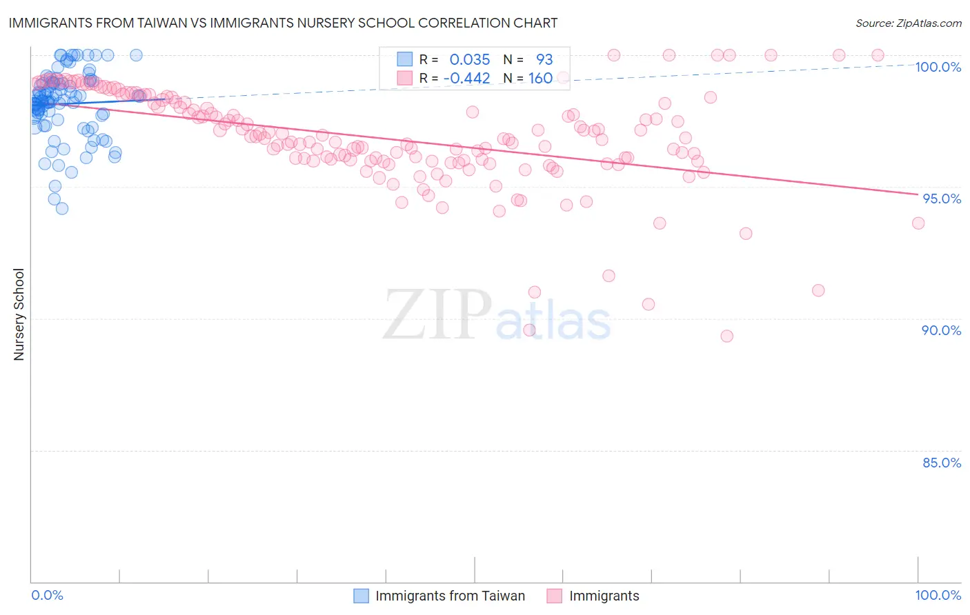 Immigrants from Taiwan vs Immigrants Nursery School