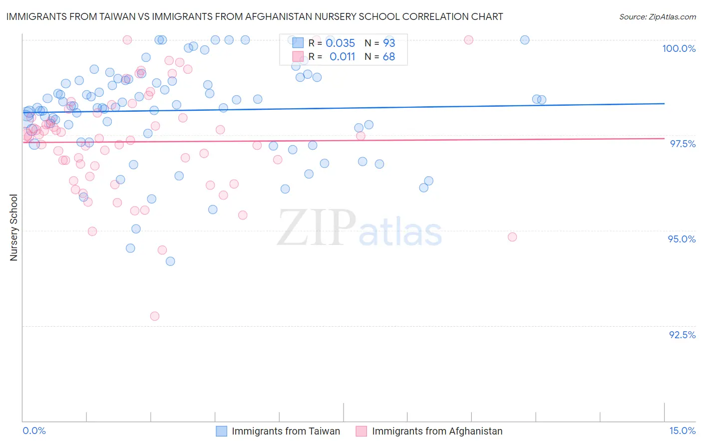 Immigrants from Taiwan vs Immigrants from Afghanistan Nursery School