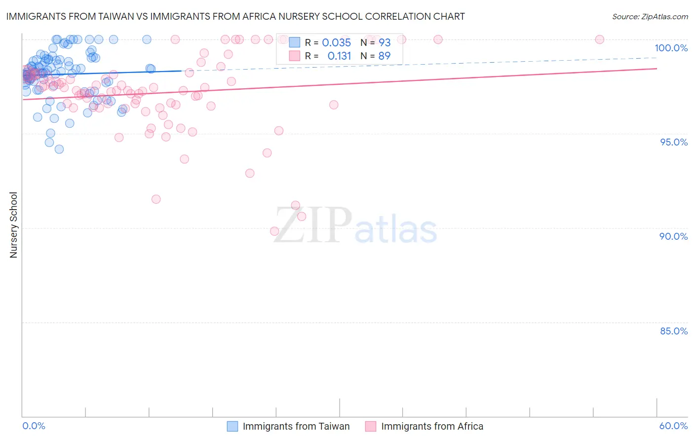 Immigrants from Taiwan vs Immigrants from Africa Nursery School