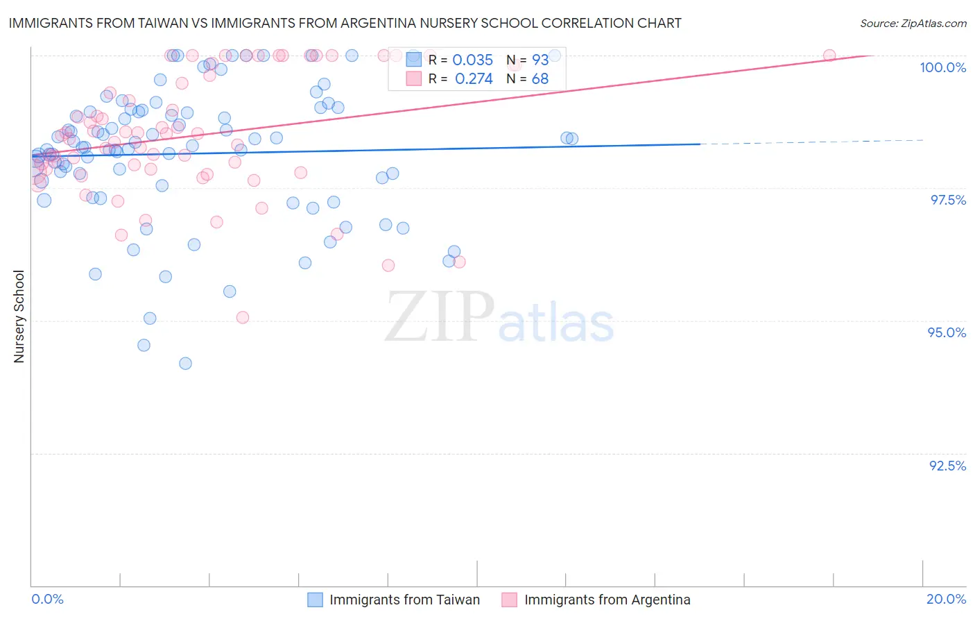 Immigrants from Taiwan vs Immigrants from Argentina Nursery School