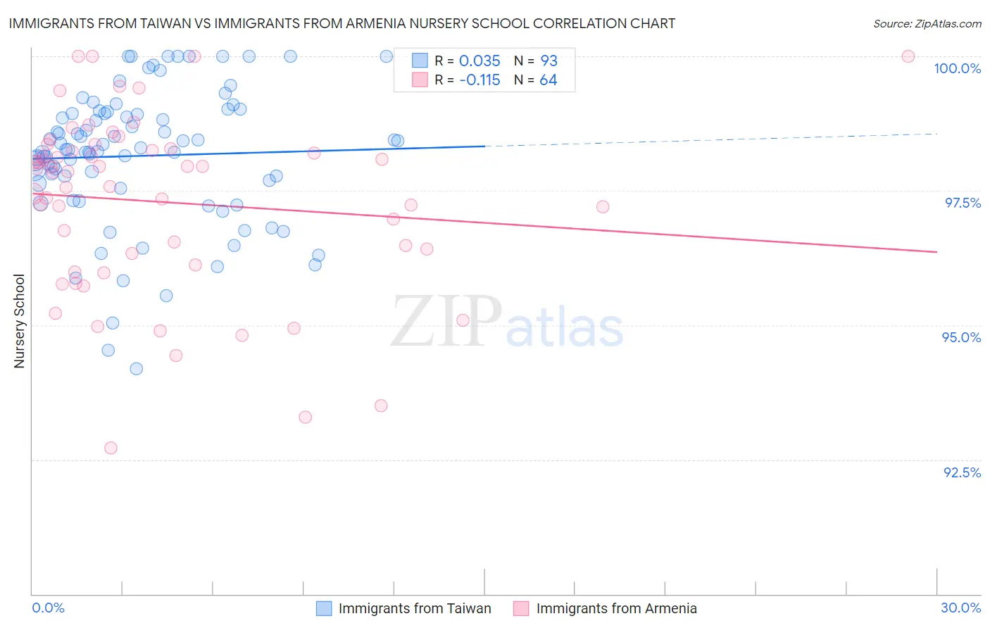 Immigrants from Taiwan vs Immigrants from Armenia Nursery School