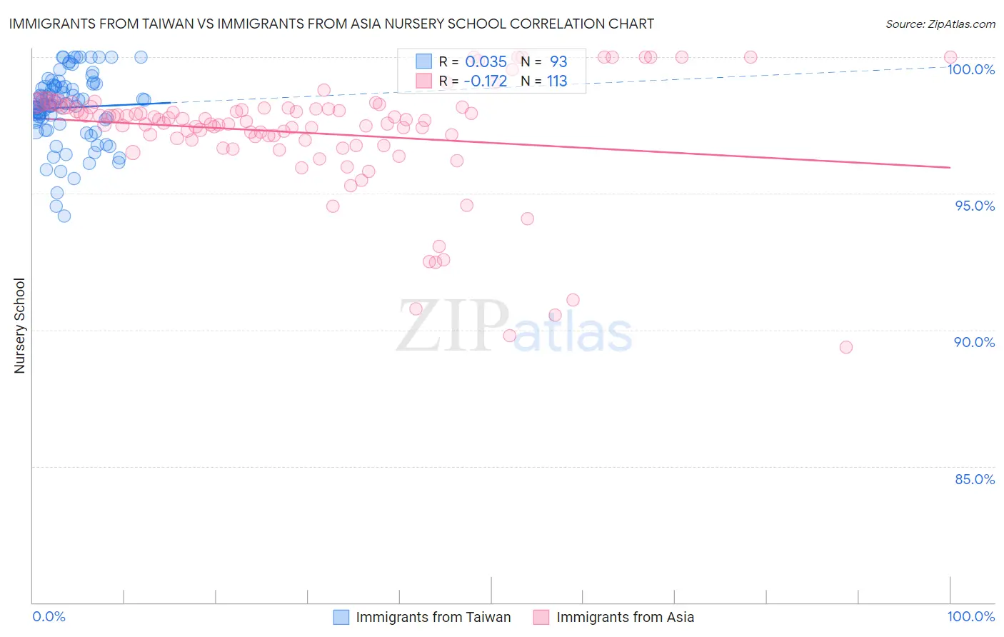 Immigrants from Taiwan vs Immigrants from Asia Nursery School