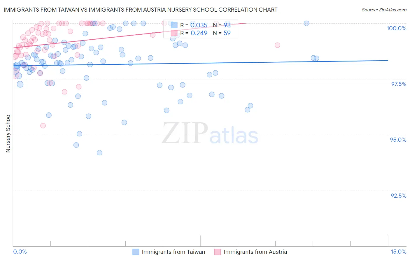 Immigrants from Taiwan vs Immigrants from Austria Nursery School