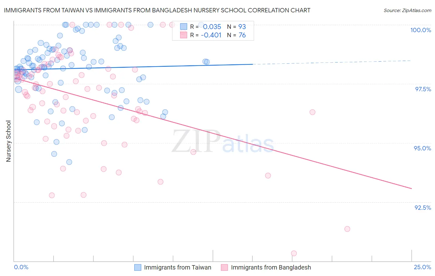 Immigrants from Taiwan vs Immigrants from Bangladesh Nursery School