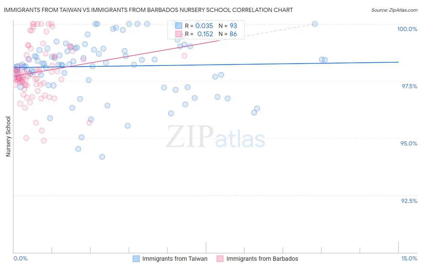 Immigrants from Taiwan vs Immigrants from Barbados Nursery School