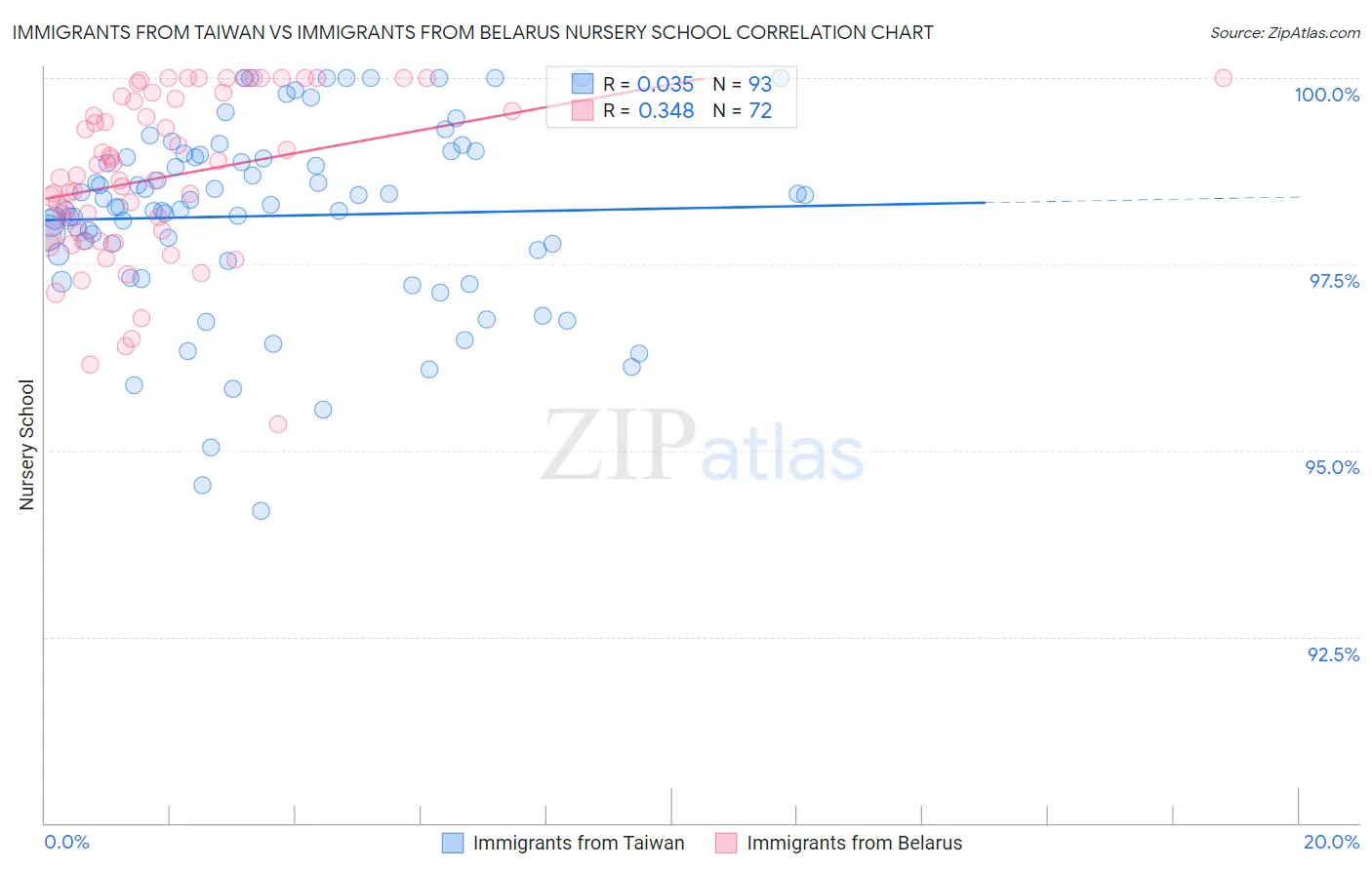 Immigrants from Taiwan vs Immigrants from Belarus Nursery School