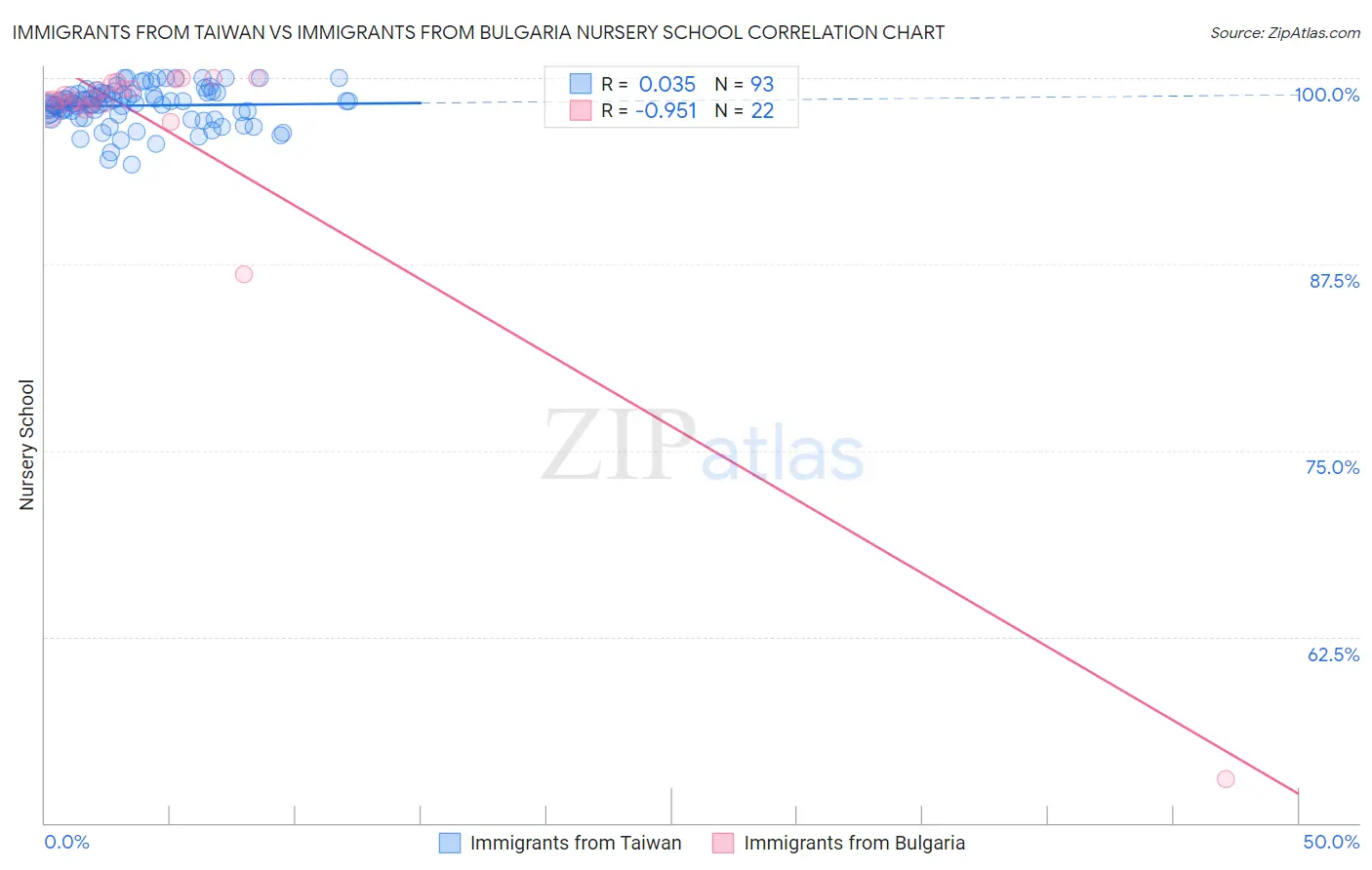 Immigrants from Taiwan vs Immigrants from Bulgaria Nursery School