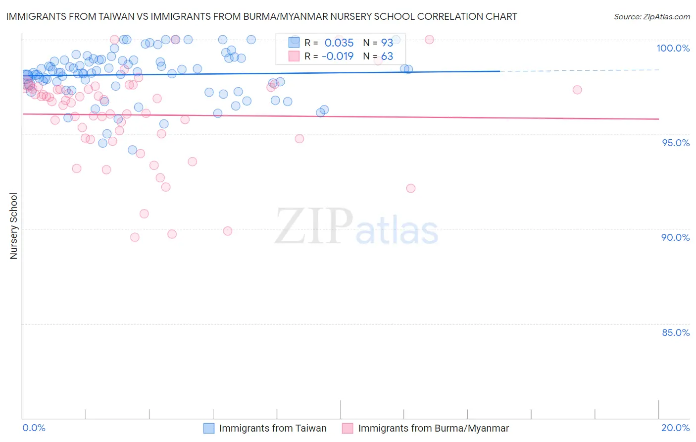 Immigrants from Taiwan vs Immigrants from Burma/Myanmar Nursery School