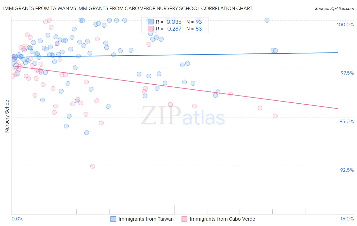 Immigrants from Taiwan vs Immigrants from Cabo Verde Nursery School