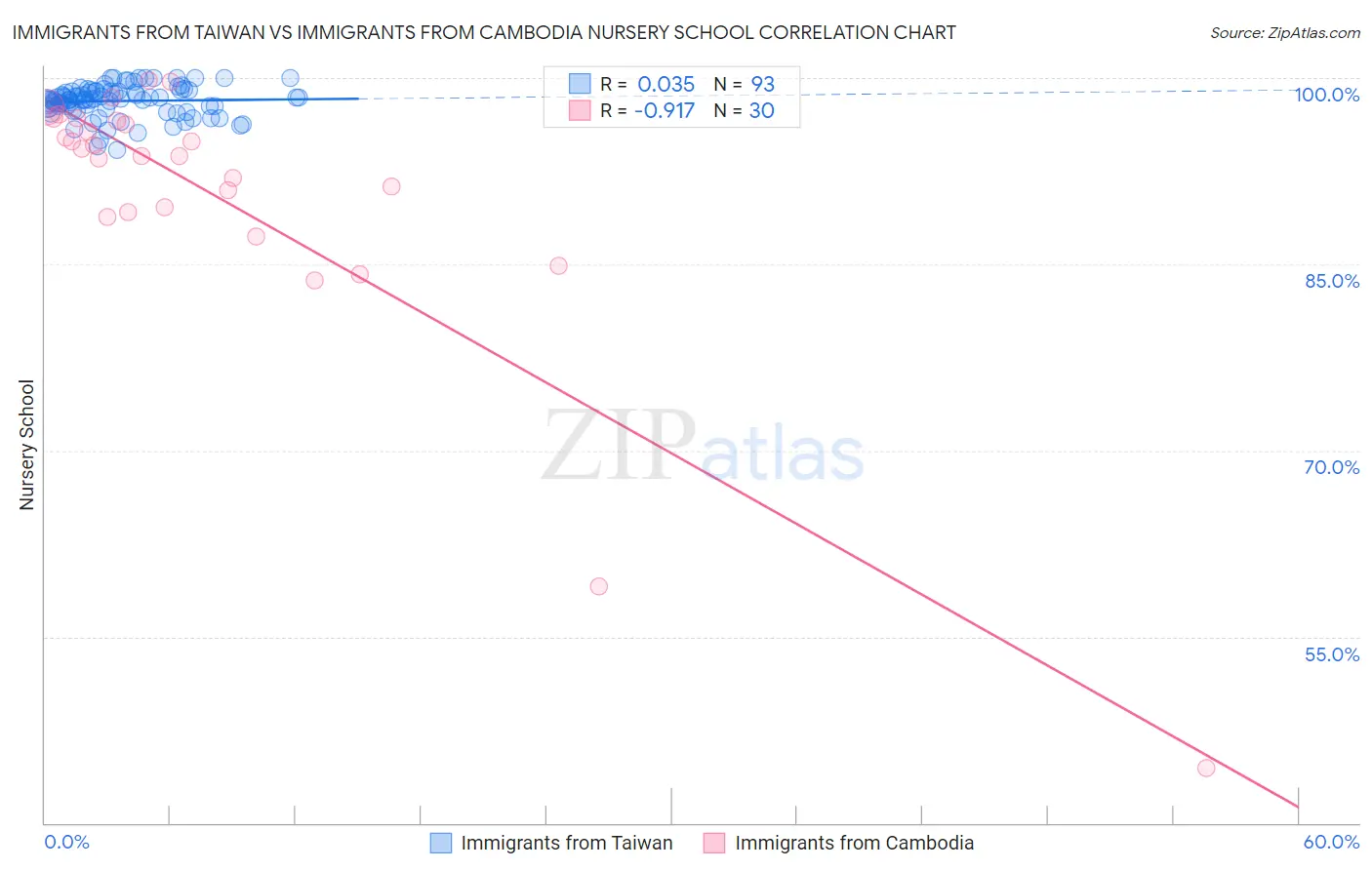 Immigrants from Taiwan vs Immigrants from Cambodia Nursery School