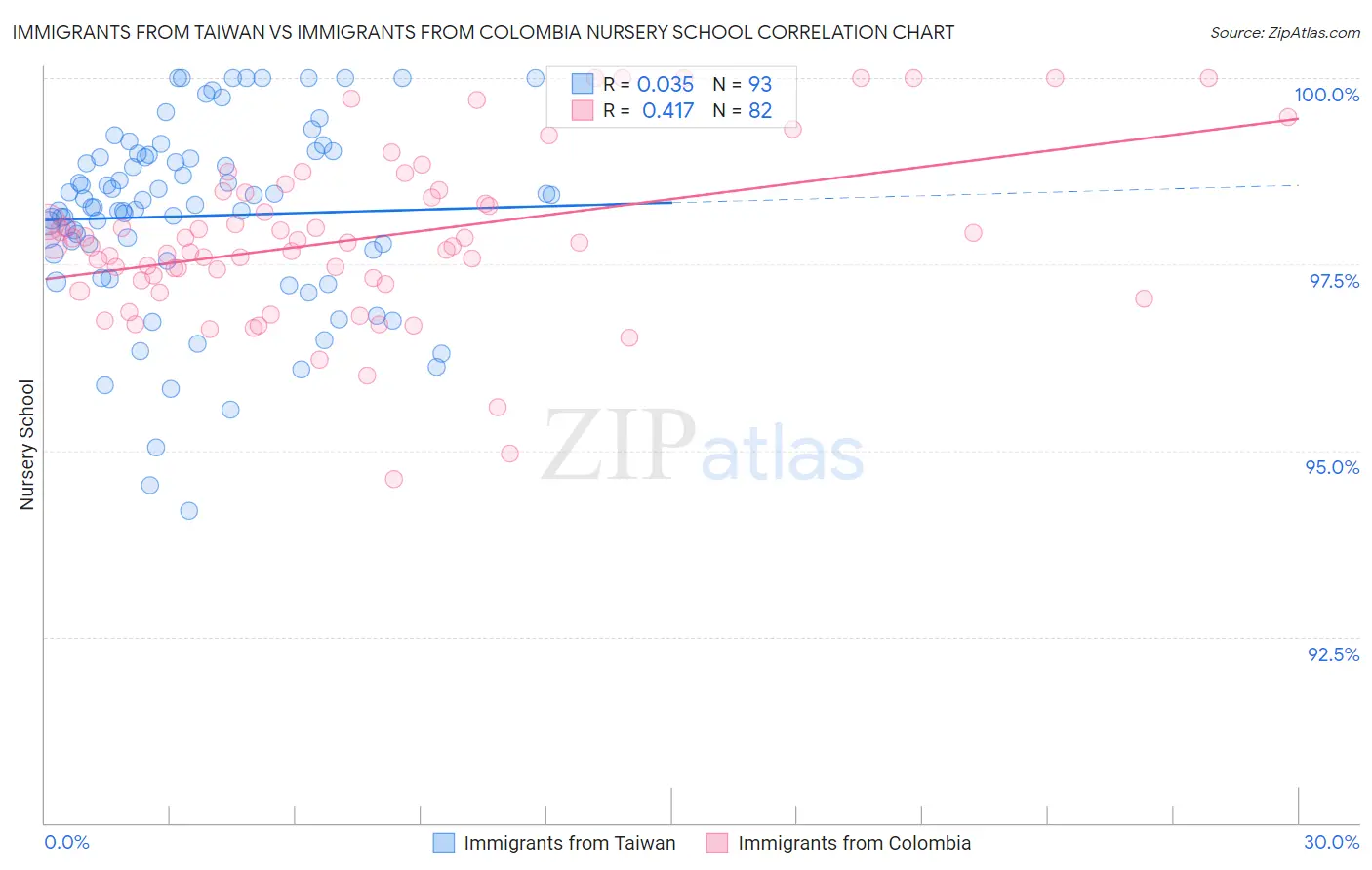 Immigrants from Taiwan vs Immigrants from Colombia Nursery School