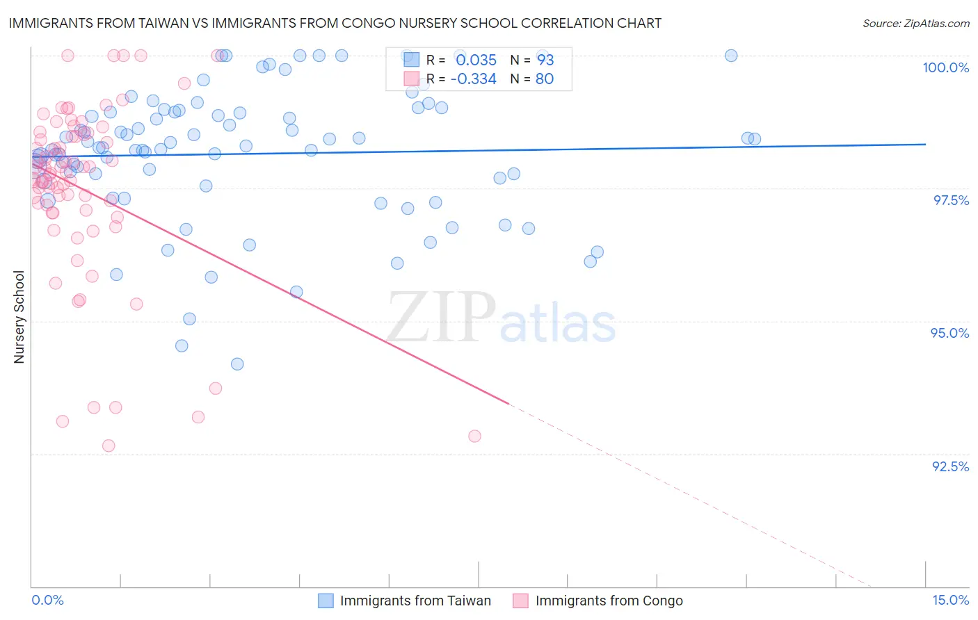 Immigrants from Taiwan vs Immigrants from Congo Nursery School