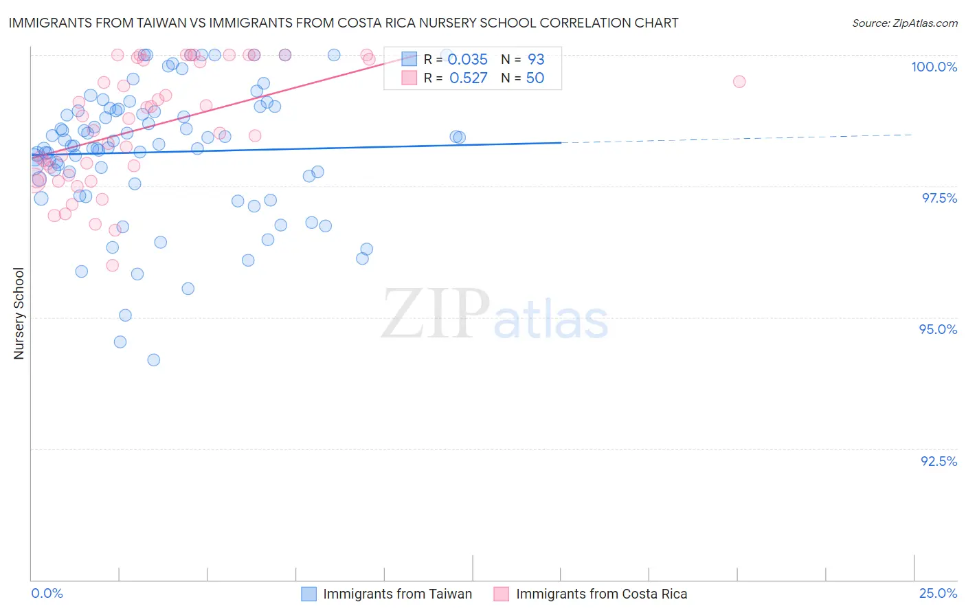 Immigrants from Taiwan vs Immigrants from Costa Rica Nursery School