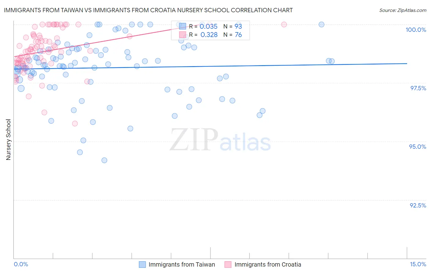 Immigrants from Taiwan vs Immigrants from Croatia Nursery School