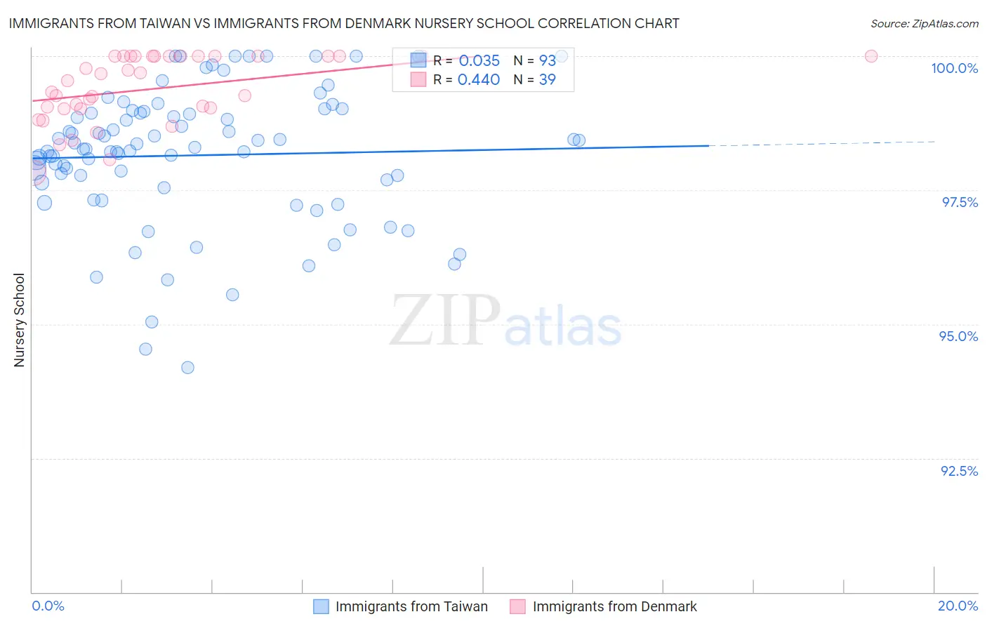 Immigrants from Taiwan vs Immigrants from Denmark Nursery School