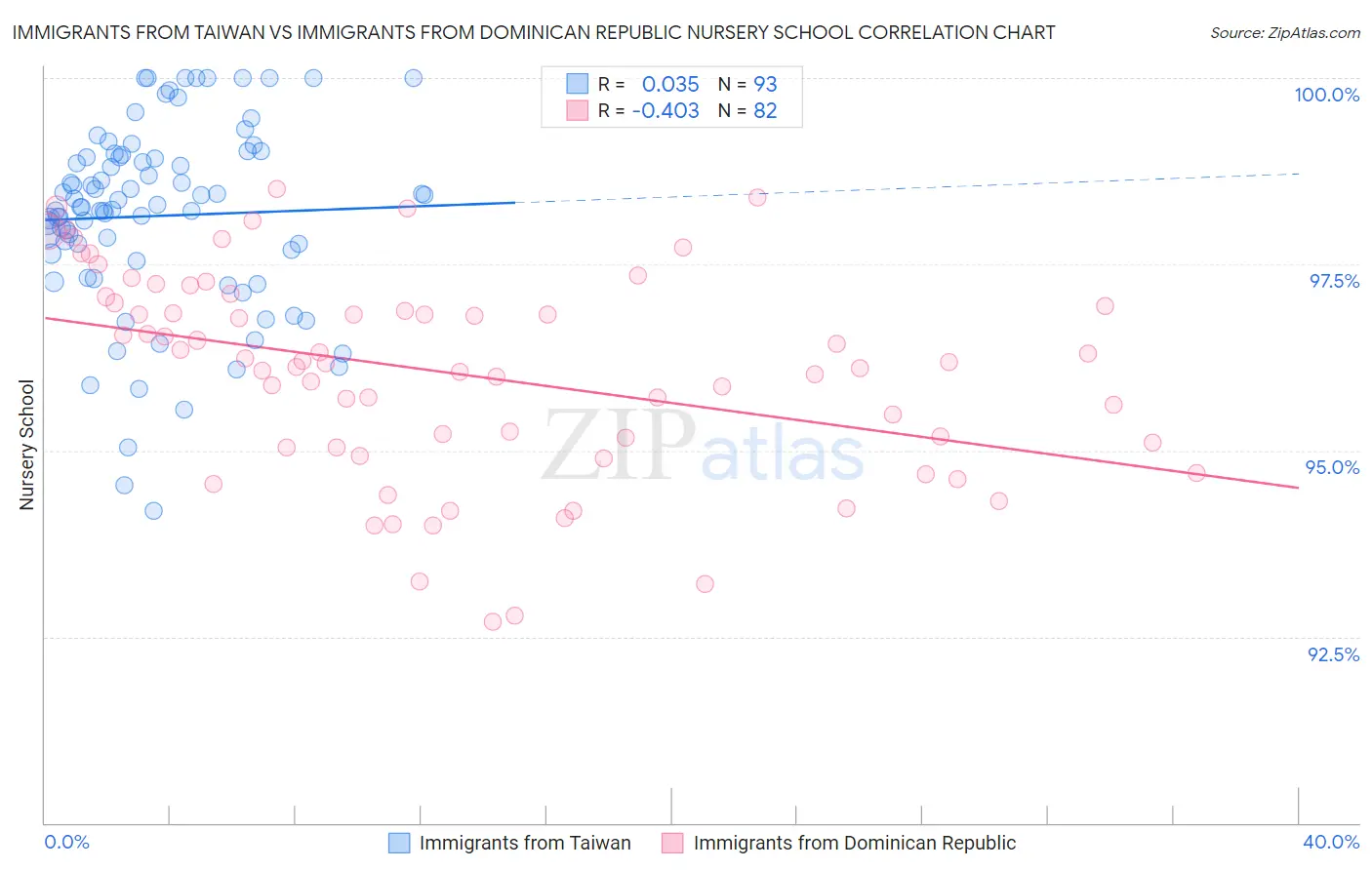 Immigrants from Taiwan vs Immigrants from Dominican Republic Nursery School