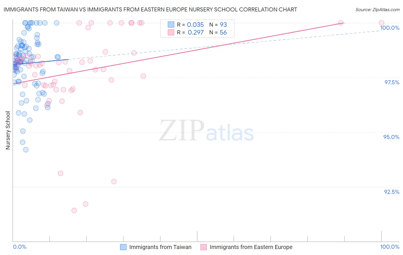 Immigrants from Taiwan vs Immigrants from Eastern Europe Nursery School