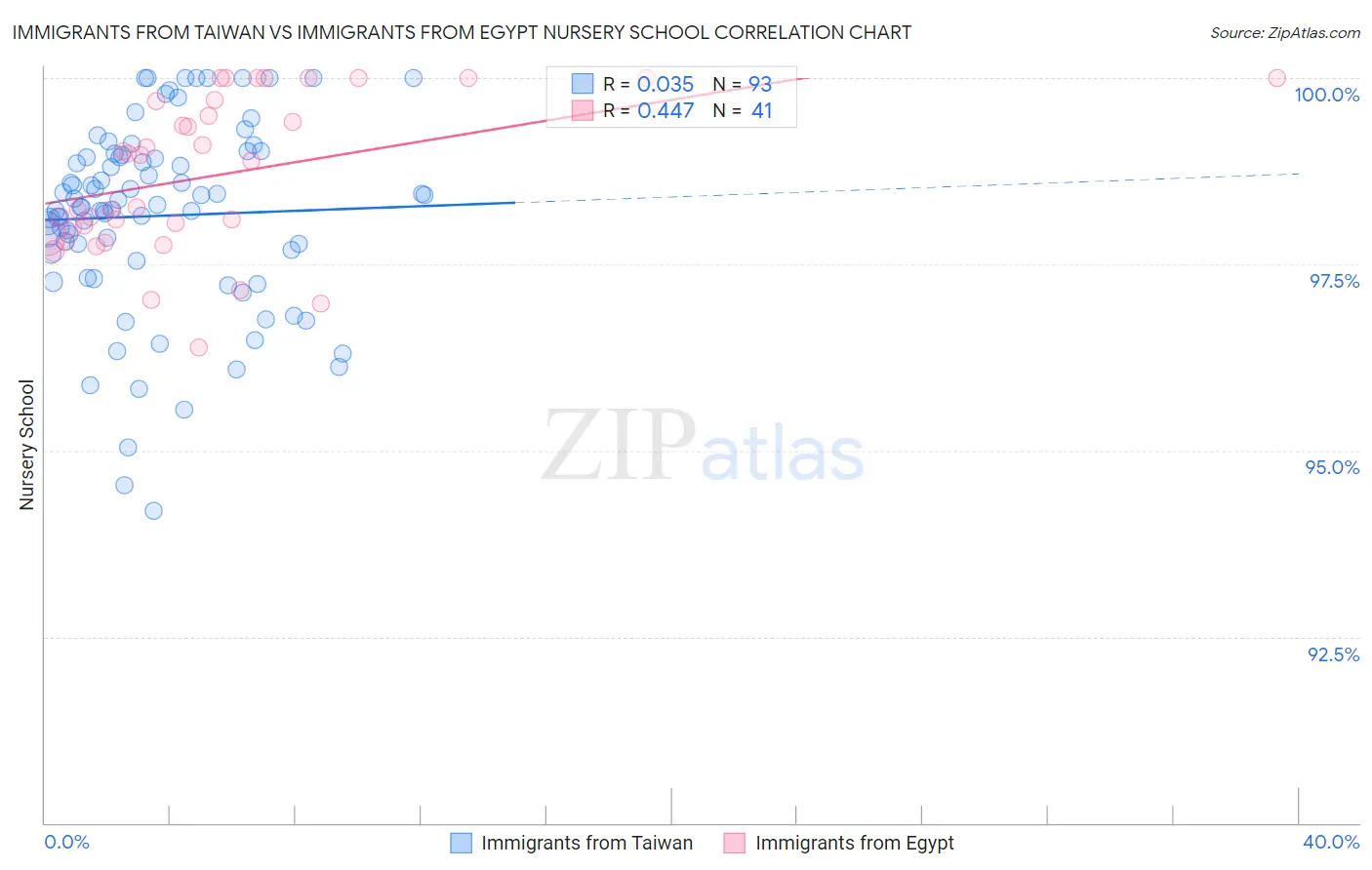 Immigrants from Taiwan vs Immigrants from Egypt Nursery School