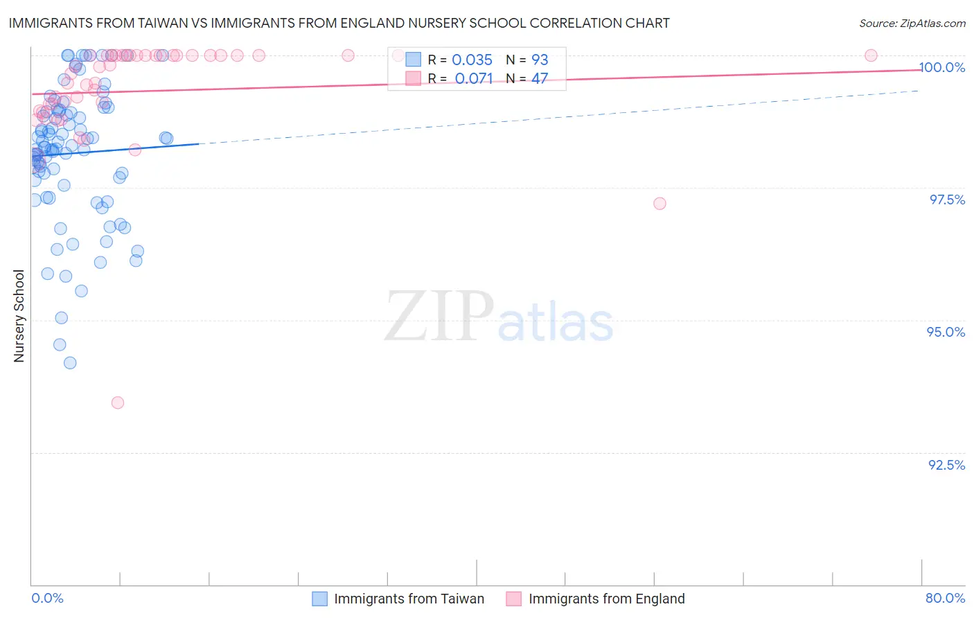 Immigrants from Taiwan vs Immigrants from England Nursery School