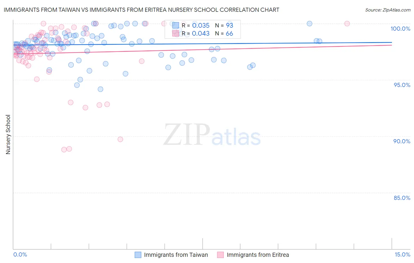 Immigrants from Taiwan vs Immigrants from Eritrea Nursery School