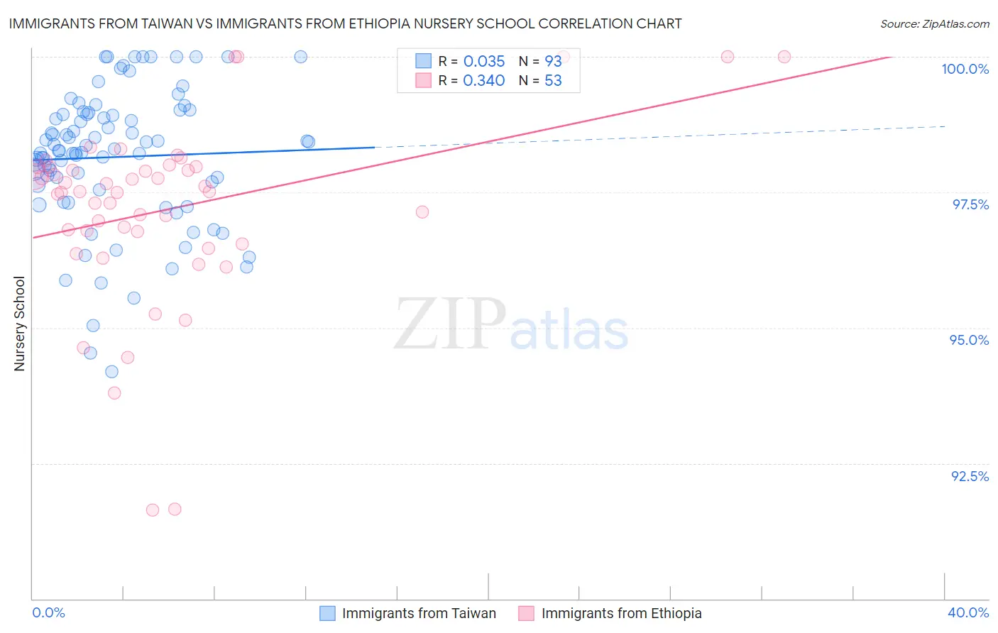 Immigrants from Taiwan vs Immigrants from Ethiopia Nursery School