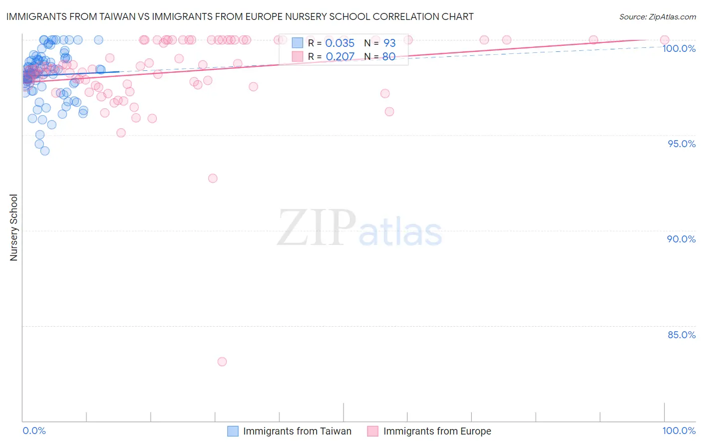 Immigrants from Taiwan vs Immigrants from Europe Nursery School