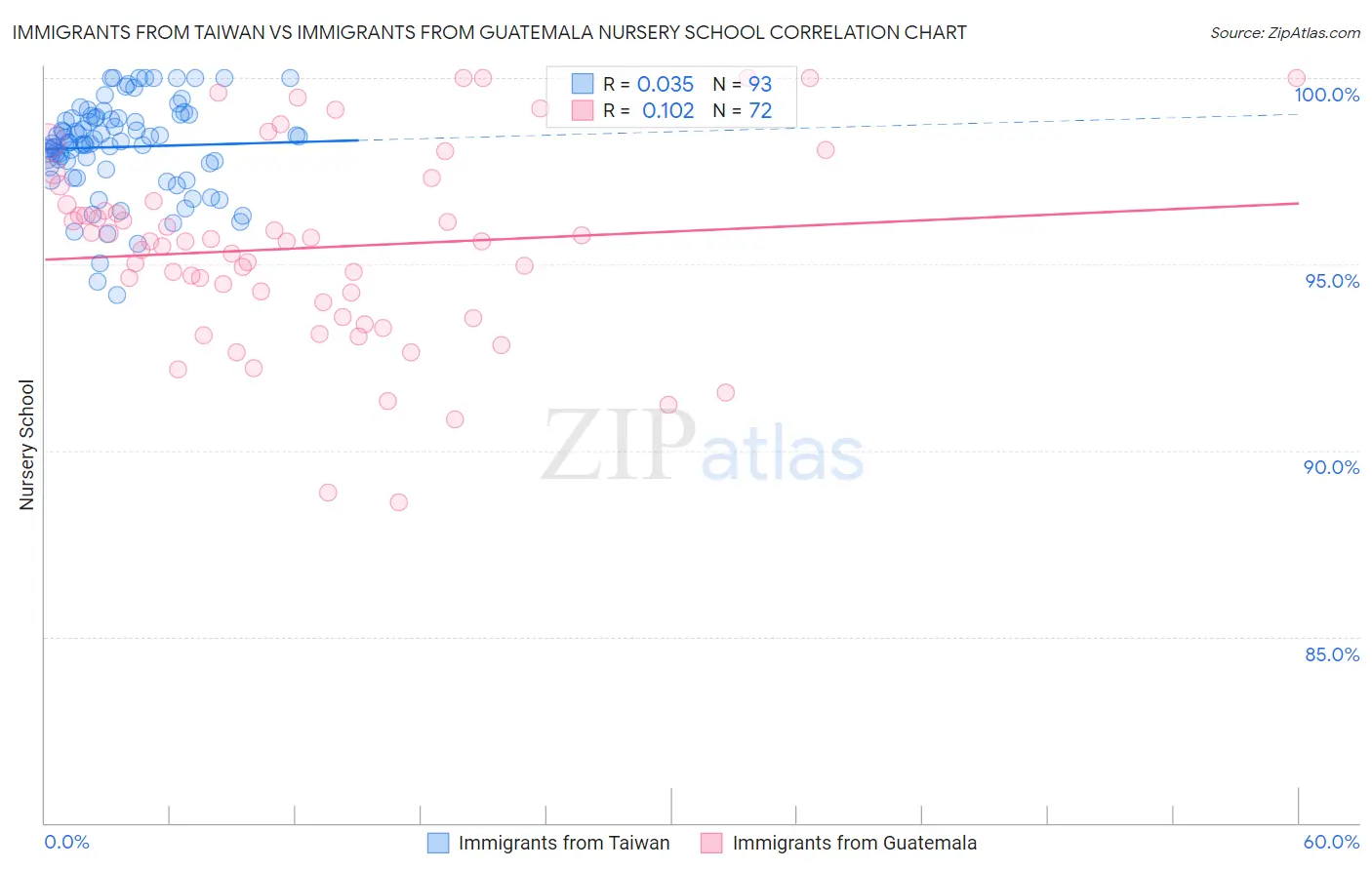 Immigrants from Taiwan vs Immigrants from Guatemala Nursery School