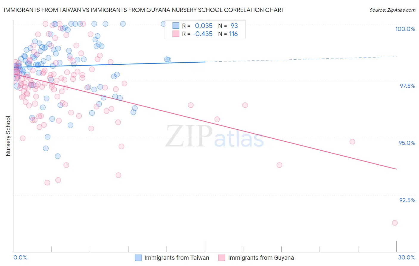 Immigrants from Taiwan vs Immigrants from Guyana Nursery School