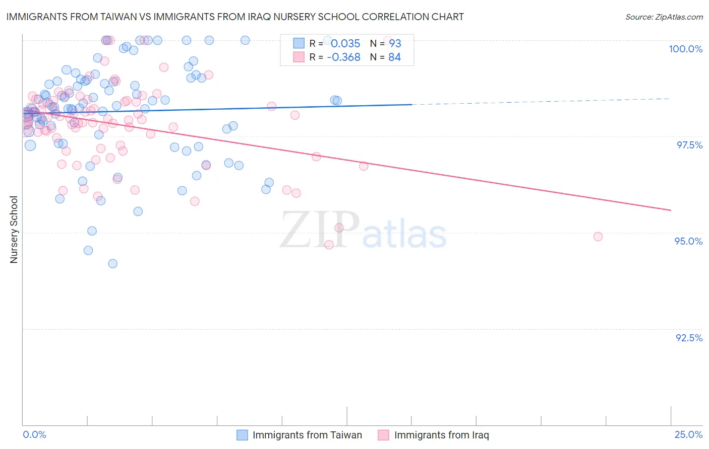 Immigrants from Taiwan vs Immigrants from Iraq Nursery School