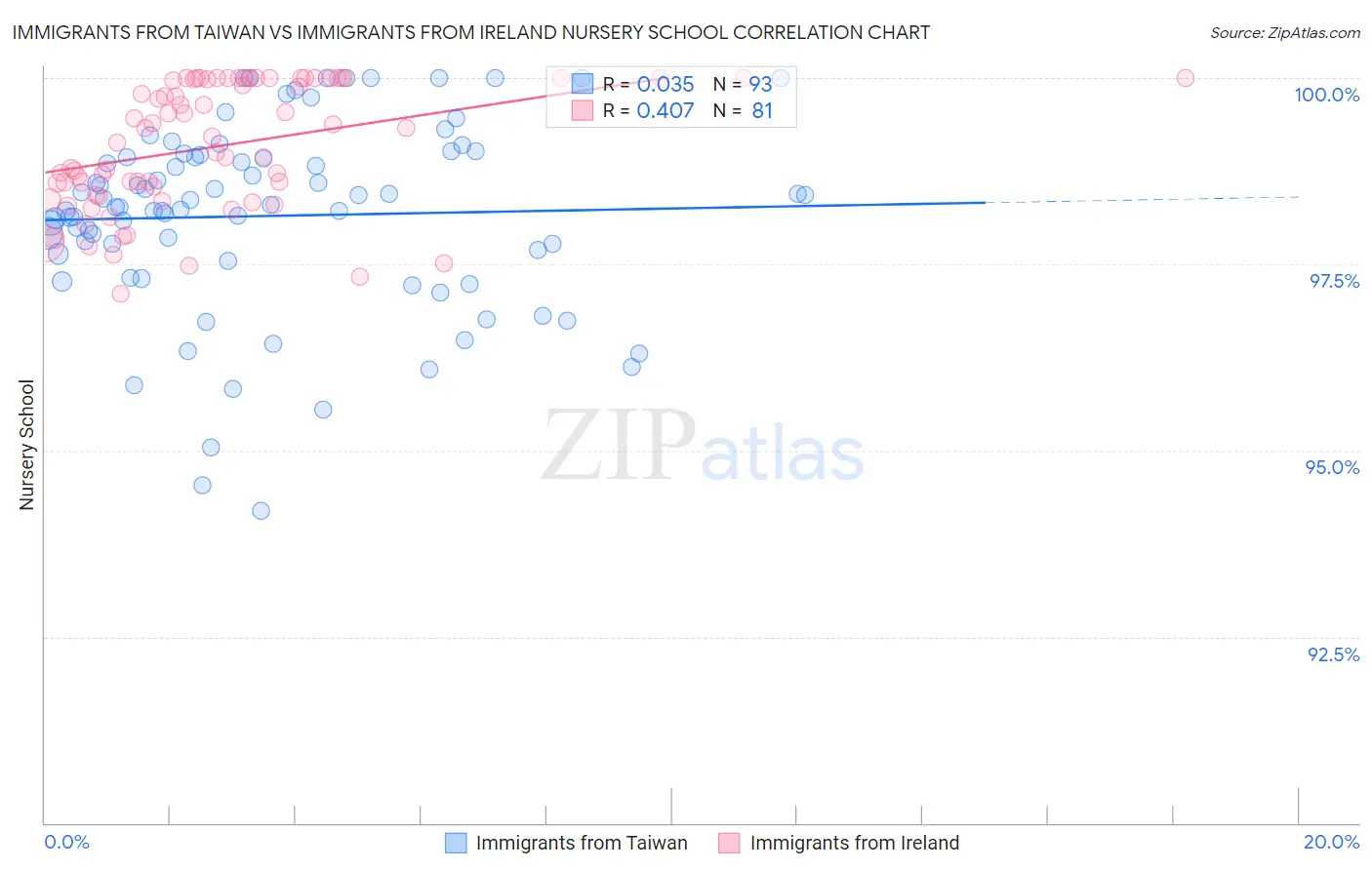 Immigrants from Taiwan vs Immigrants from Ireland Nursery School