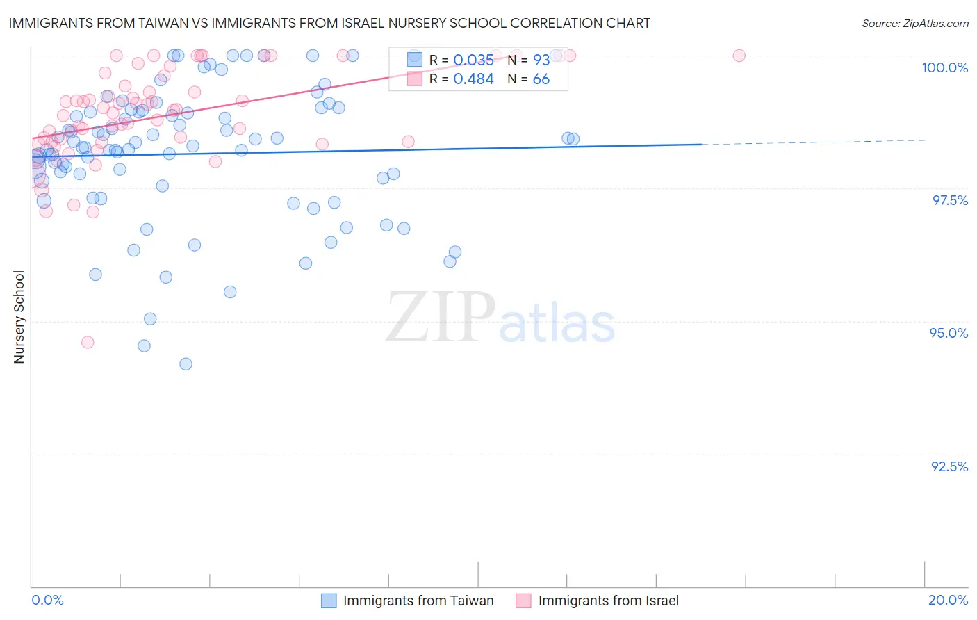 Immigrants from Taiwan vs Immigrants from Israel Nursery School