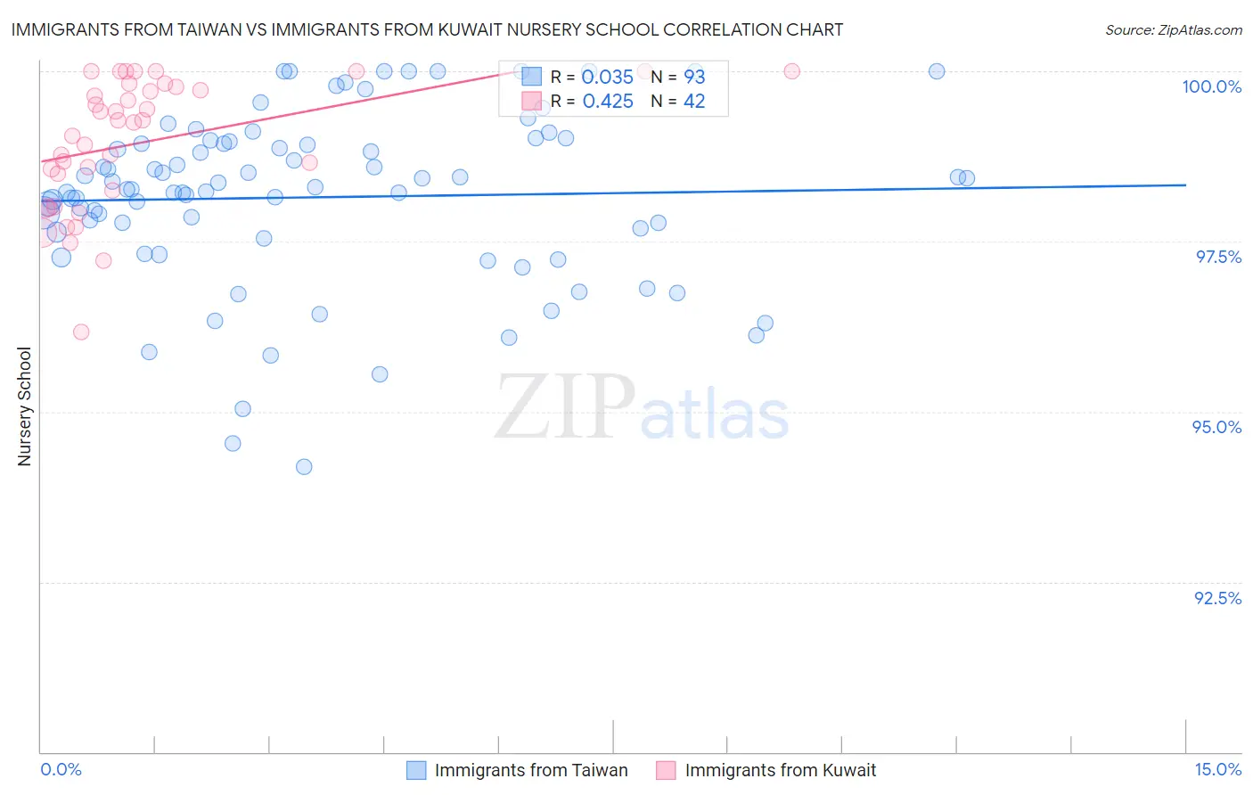 Immigrants from Taiwan vs Immigrants from Kuwait Nursery School