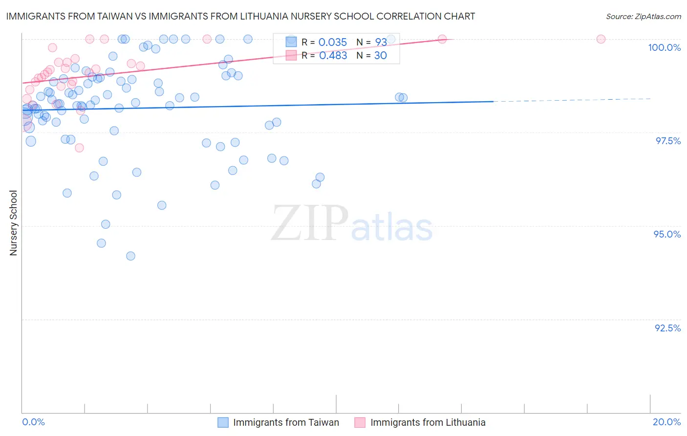 Immigrants from Taiwan vs Immigrants from Lithuania Nursery School