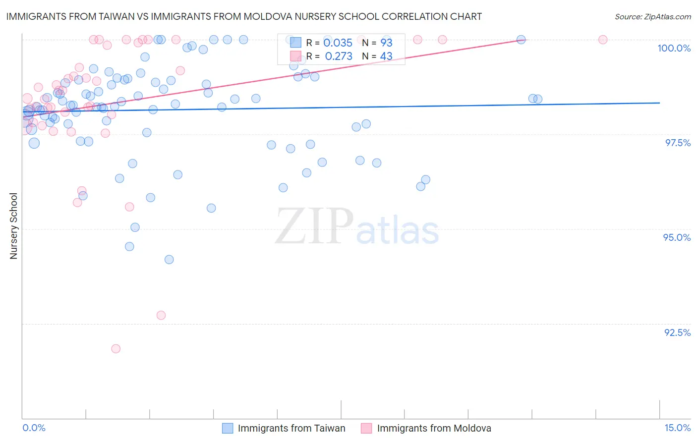 Immigrants from Taiwan vs Immigrants from Moldova Nursery School