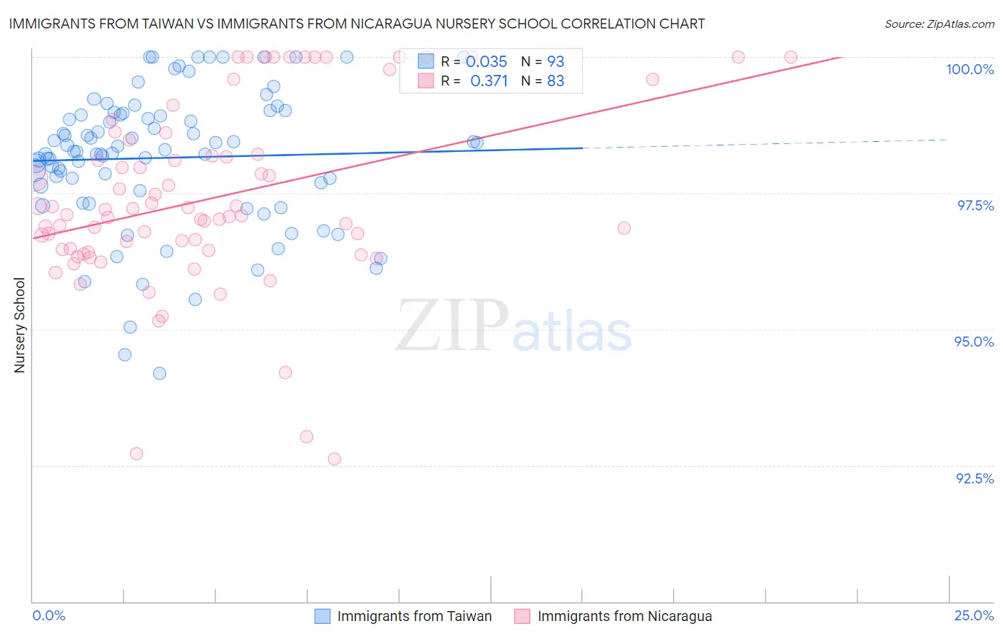 Immigrants from Taiwan vs Immigrants from Nicaragua Nursery School