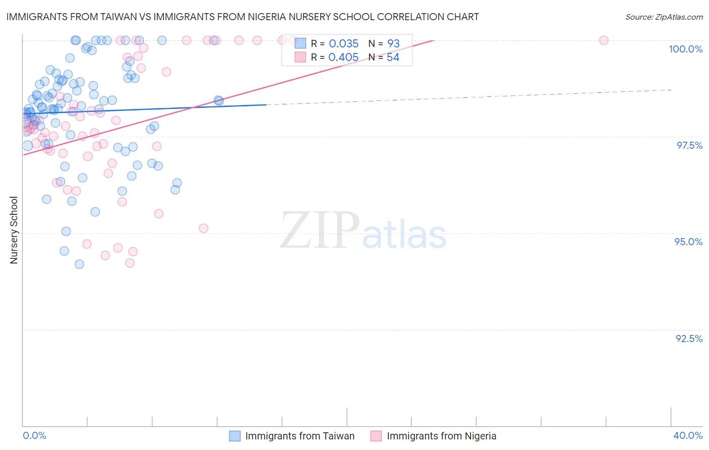 Immigrants from Taiwan vs Immigrants from Nigeria Nursery School