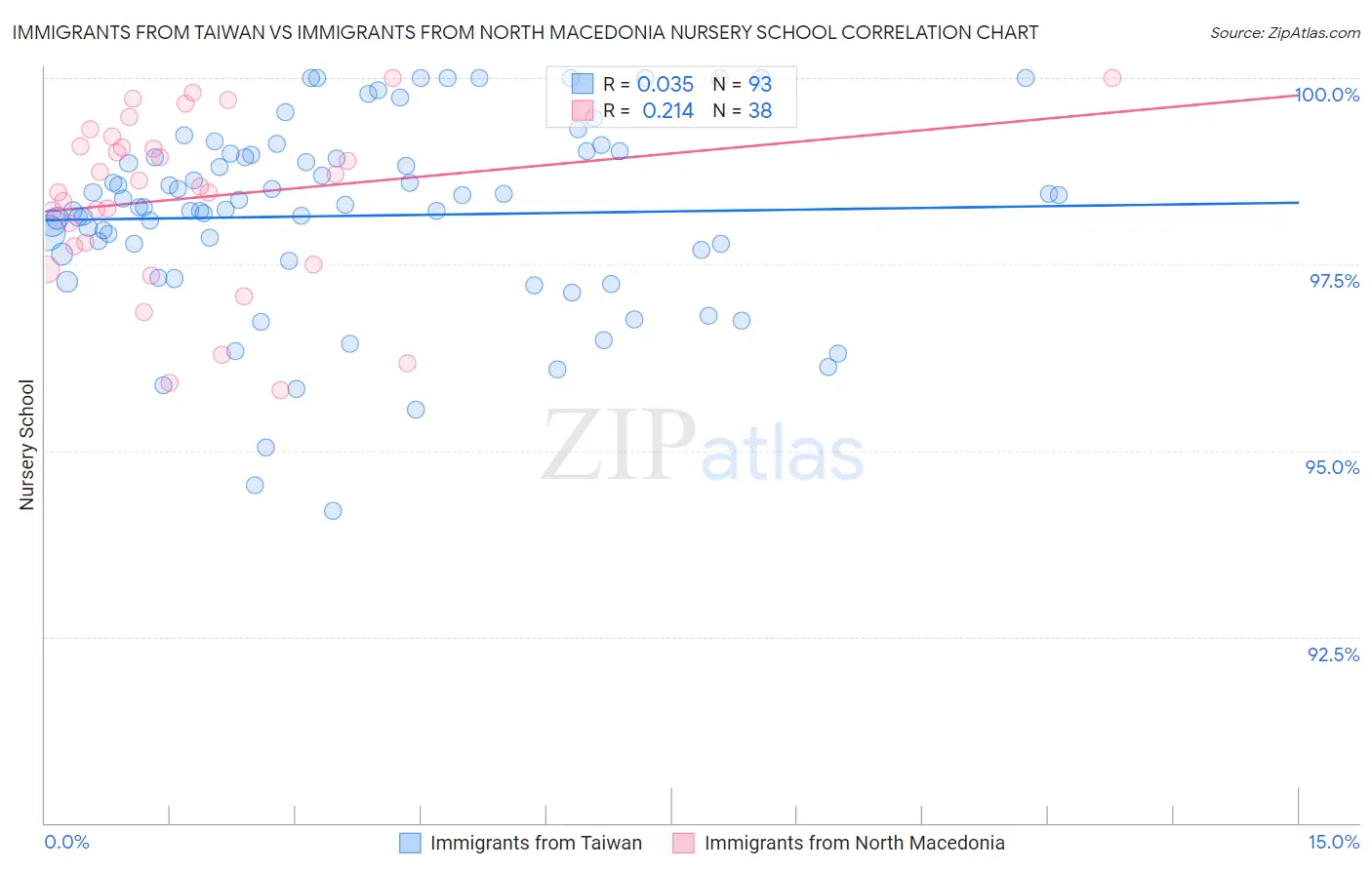 Immigrants from Taiwan vs Immigrants from North Macedonia Nursery School