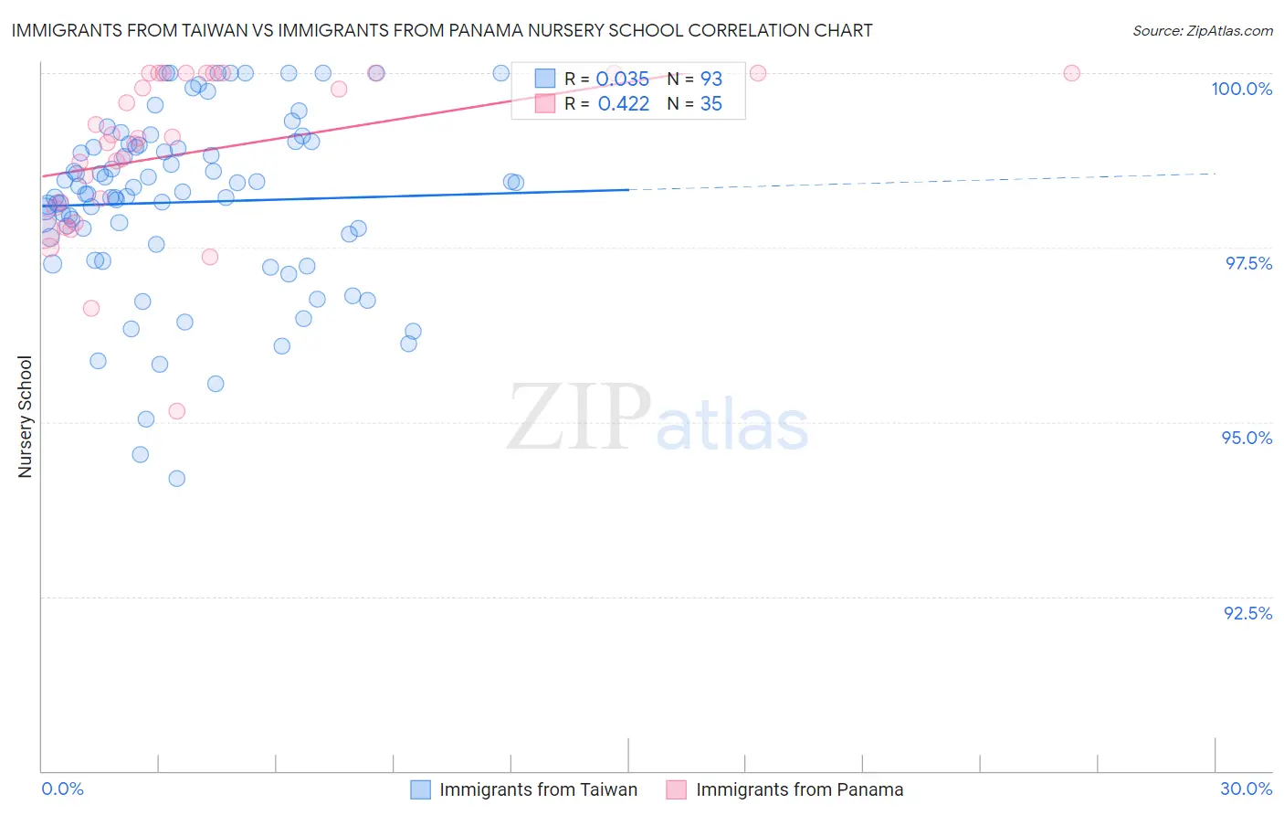 Immigrants from Taiwan vs Immigrants from Panama Nursery School