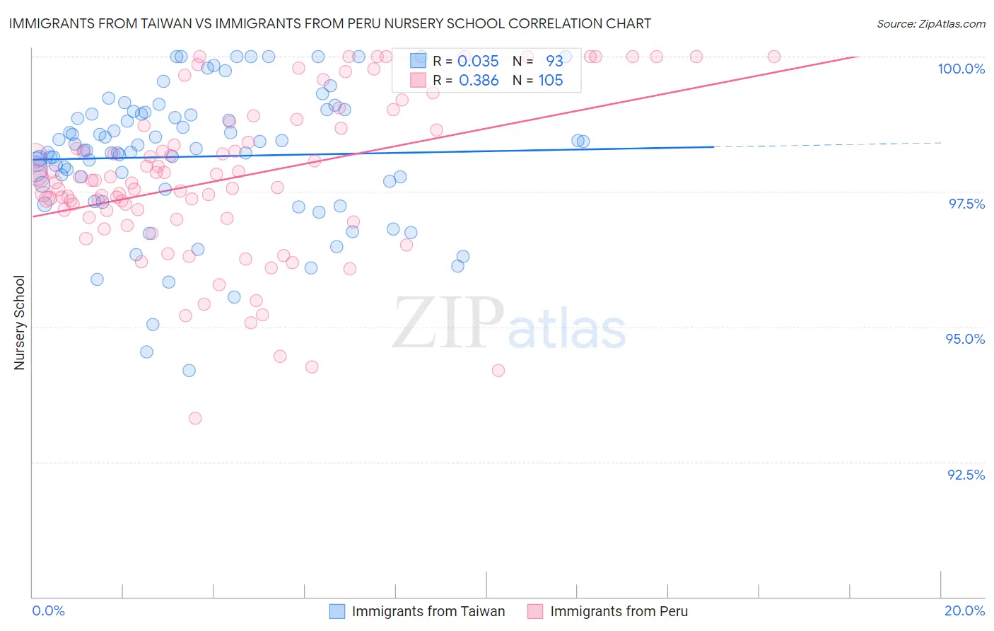 Immigrants from Taiwan vs Immigrants from Peru Nursery School