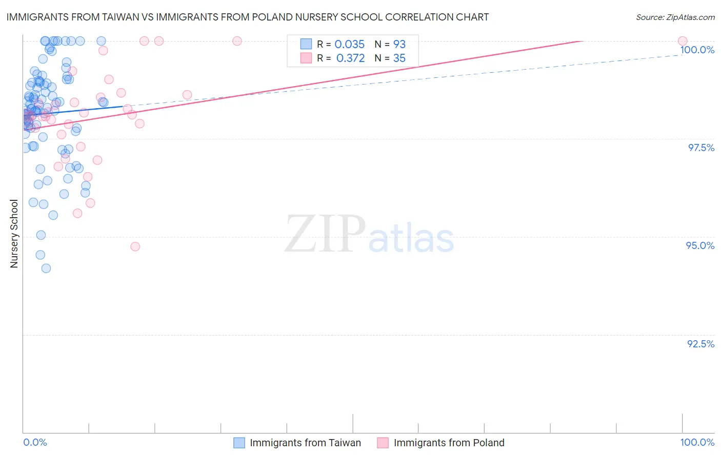 Immigrants from Taiwan vs Immigrants from Poland Nursery School