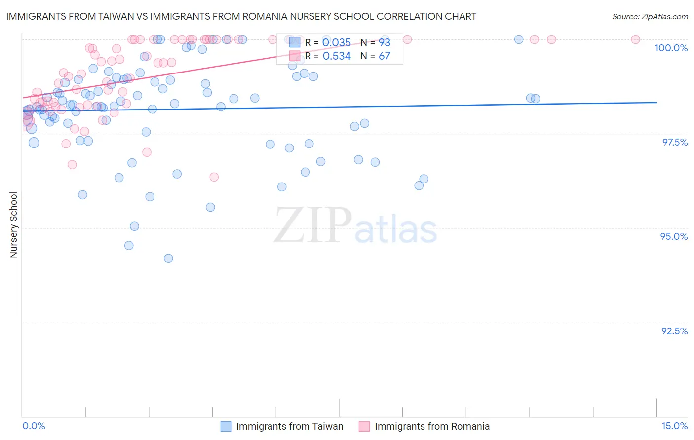 Immigrants from Taiwan vs Immigrants from Romania Nursery School
