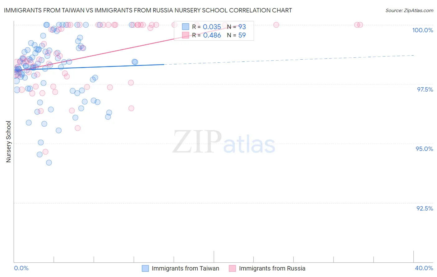 Immigrants from Taiwan vs Immigrants from Russia Nursery School