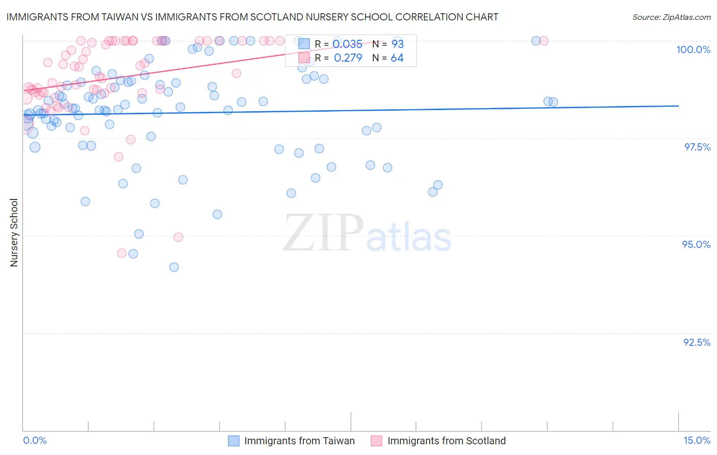Immigrants from Taiwan vs Immigrants from Scotland Nursery School