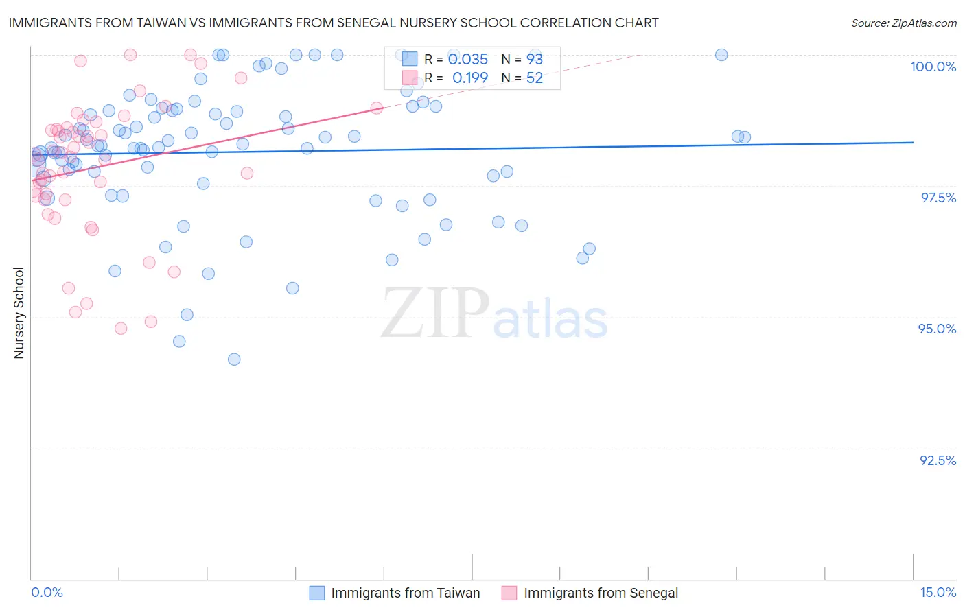 Immigrants from Taiwan vs Immigrants from Senegal Nursery School